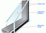 Izolačné dvojsklá,trojsklá
